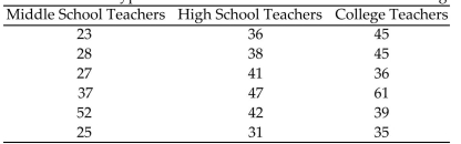 <strong>A researcher wishes to determine whether there is a difference in the average age of middle school, highschool, and college teachers. Teachers are randomly selected. Their ages are recorded below. Find the teststatistic F to test the hypothesis that there is no difference in the average age of each group. Use α = 0.01. </strong> A) 2.517 B) 2.913 C) 3.189 D) 4.312