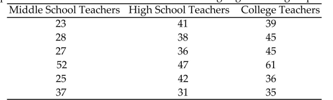 A researcher wishes to determine whether there is a difference in the average age of middle school, highschool, and college teachers. Teachers are randomly selected. Their ages are recorded below. Test thehypothesis that there is no difference in the average age of each group. Use α = 0.01.