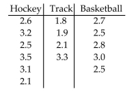 The grade point averages of students participating in sports at a local college are to be compared. The data arelisted below. Test the hypothesis that there is no difference in the mean grade point averages of the 3 groups.Use α = 0.05.