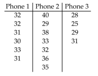 The times (in minutes) to assemble a component for 3 different cell phones are listed below. Workers arerandomly selected. Test the hypothesis that there is no difference in the mean time for each cell phone. Use α =0.01.