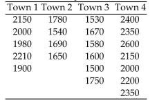 A realtor wishes to compare the square footage of houses in 4 different towns, all of which are pricedapproximately the same. The data are listed below. Can the realtor conclude that the mean square footage inthe four towns are equal? Use α = 0.01.