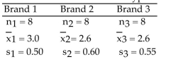 <strong>Find the test statistic F to test the hypothesis that the populations have the same mean. Use α = 0.05. </strong> A) 1.403 B) 1.021 C) 1.182 D) 0.832