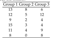 <strong>A medical researcher wishes to try three different techniques to lower cholesterol levels of patients with highcholesterol levels. The subjects are randomly selected and assigned to one of three groups. Group 1 is givenmedication, Group 2 is given an exercise program, and Group 3 is assigned a diet program. At the end of sixweeks, each subjectʹs cholesterol level is recorded. Use α = 0.05. Which of the following is a correct statementabout the means? </strong> A) The mean of Group 1 is not equal to the mean of Group 2. B) The mean of Group 1 is not equal to the mean of Group 3. C) The mean of Group 2 is not equal to the mean of Group 3. D) All of the means are not equal.