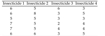 <strong>Four different types of insecticides are used on strawberry plants. The number of strawberries on eachrandomly selected plant is given below. Use α = 0.01. Which of the following is a correct statement about themeans? </strong> A) The mean of Insecticide 1 is equal to the mean of Insecticide 2. B) The mean of Insecticide 2 is equal to the mean of Insecticide 3. C) The mean of Insecticide 3 is equal to the mean of Insecticide 1. D) The mean of Insecticide 1 is equal to the mean of Insecticide 4.