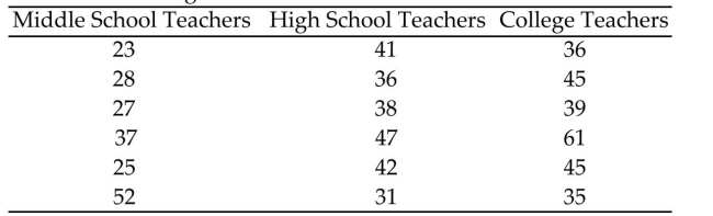 <strong>A researcher wishes to determine whether there is a difference in the average age of middle school, highschool, and college teachers. Teachers are randomly selected. Their ages are recorded below. Use α = 0.01.Which of the following is a correct statement about the means? </strong> A) There is not enough evidence to suggest that the means are different. B) The mean age of middle school teachers is different from the mean age of high school teachers. C) The mean age of middle school teachers is different from the mean age of college teachers. D) The mean age of high school teachers is different from the mean age of college teachers.