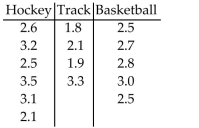 <strong>The grade point averages of students participating in sports at a local community college are to be compared.The data are listed below. Which of the following is a correct statement about the means? Use α = 0.05. </strong> A) The mean grade point average of hockey players is the same as the mean grade point average of basketball players. B) The mean grade point average of hockey players is the same as the mean grade point average of track participants. C) The mean grade point average of basketball players is the same as the mean grade point average of track participants. D) The mean grade point average of each sport is the same.