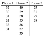 <strong>The times (in minutes) to assemble a component for three different cell phones are listed below. Use α= 0.01.Which of the following is correct? </strong> A) The mean time to assemble Phone 1 is the same as the mean time to assemble Phone 2. B) The mean time to assemble Phone 1 is different from the mean time to assemble Phone 3. C) The mean time to assemble Phone 2 is the same as the mean time to assemble Phone 3. D) There is not enough evidence to suggest that the means are different.