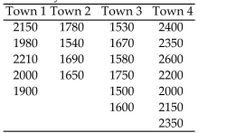 <strong>A realtor wishes to compare the square footage of houses in 4 different towns, all of which are pricedapproximately the same. The data are listed below. Use α = 0.01. Which of the following is correct? </strong> A) The mean square footage of houses in Town 2 is equal to the mean square footage in Town 3. B) The mean square footage of houses in Town 1 is equal to the mean square footage in Town 2. C) The mean square footage of houses in Town 3 is equal to the mean square footage in Town 4. D) The mean square footage of houses in Town 4 is equal to the mean square footage in Town 1.