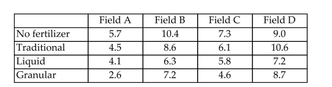 <strong>A farmer has a 160 acre tract of land that he is planting in corn. He has heard about advances in fertilizertechnology that impacts yield. He divides his field into four sections and each section into four parts. He hasthree type of fertilizer to test and no fertilizer. He randomly selects a part of a section and then randomlyselects a type of fertilizer for that part of a section so that each section has all four applications applied to it.The yields in bushel per acres are given below. Test at α = 0.05 if there is a difference in yields. </strong> A) Fertilizer does result in significantly different yields. B) Fertilizer does not result in significantly different yields.