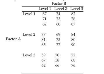 A two-way analysis of variance is to be performed using the data below. Assume that the data come frompopulations that are normally distributed with the same variance. If there is a significant difference in themeans for the three levels of factor A, use Tukeyʹs test to determine which pairwise means differ using afamilywise error rate of α = 0.05. If there is a significant difference in the means for the three levels of factor B,use Tukeyʹs test to determine which pairwise means differ using a familywise error rate of α = 0.05.