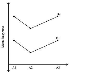 <strong> </strong> A) no interaction B) significant interaction C) some interaction