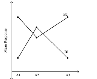 <strong> </strong> A) significant interaction B) no interaction C) some interaction