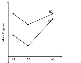 <strong> </strong> A) some interaction B) significant interaction C) no interaction