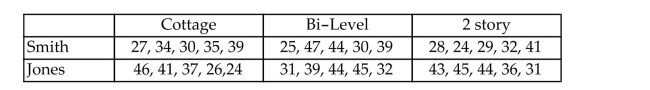 <strong>A builder has two crews that construct homes. He is interested in determining if there is a difference in thetime it takes the crews to build three different styles of homes. The time in days for each crew is given below.What type of interaction is revealed by the interaction plot? Test at α = 0.05. </strong> A) No interaction B) Significant interaction C) Some interaction D) Complete interaction