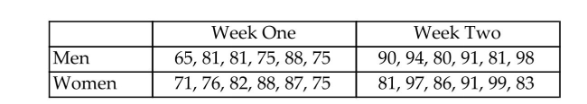 <strong>A training program is supposed to develop self confidence in managers. The two-week program isadministered to six males and six females. All participants are tested after the end of the first week and afterthe end of the second week. The scores of those tests are given below. What type of interaction is revealed bythe interaction plot? Test at α = 0.05. </strong> A) No interaction B) Significant interaction C) Some interaction D) Complete interaction