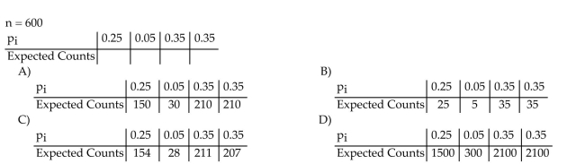 Determine the expected counts for each outcome.