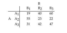 Test the null hypothesis of independence of the two classifications, A and B, of the 3 × 3 contingency tableshown below. Test using α = 0.10.