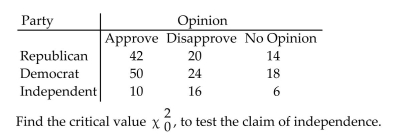 <strong>The contingency table below shows the results of a random sample of 200 registered voters that was conductedto see whether their opinions on a bill are related to their party affiliation. Use α = 0.05. </strong> A) 9.488 B) 7.779 C) 11.143 D) 13.277