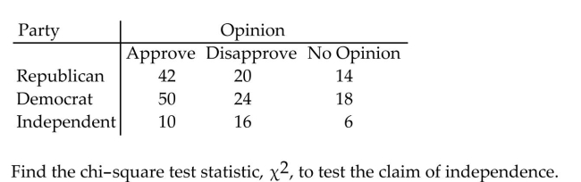 <strong>The contingency table below shows the results of a random sample of 200 registered voters that was conductedto see whether their opinions on a bill are related to their party affiliation. </strong> A) 8.030 B) 11.765 C) 7.662 D) 9.483