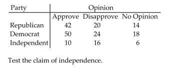The contingency table below shows the results of a random sample of 200 registered voters that was conductedto see whether their opinions on a bill are related to their party affiliation.