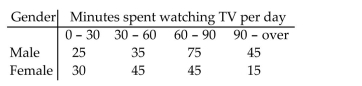 A researcher wants to determine if the number of minutes spent watching television per day is independent ofgender. A random sample of 315 adults was selected and the results are shown below. Is there enoughevidence to conclude that the number of minutes spent watching television per day is related to gender? Use α= 0.05.