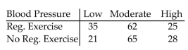 A medical researcher is interested in determining if there is a relationship between adults over 50 who exerciseregularly and low, moderate, and high blood pressure. A random sample of 236 adults over 50 is selected andthe results are given below. Test the claim that regular exercise and low, moderate, and high blood pressure areindependent. Use α = 0.01.