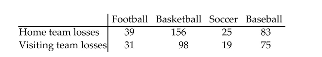 A sports statistician is interested in determining if there is a relationship between the number of home teamand visiting team losses and different sports. A random sample of 526 games is selected and the results aregiven below. Test the claim that the number of home team and visiting team losses is independent of the sport.Use α = 0.01.