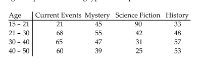 The data below show the age and favorite type of reading of 779 randomly selected people. Test the claim thatage and preferred reading type are independent. Use α = 0.05.