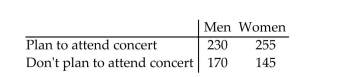 A random sample of 400 men and 400 women was randomly selected and asked whether they planned toattend a concert in the next month. The results are listed below. Perform a homogeneity of proportions test totest the claim that the proportion of men who plan to attend a concert in the next month is the same as theproportion of women who plan to attend a concert in the next month. Use α = 0.05.