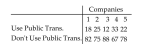 A random sample of 100 employees from 5 different companies was randomly selected, and the number whotake public transportation to work was recorded. The results are listed below. Perform a homogeneity ofproportions test to test the claim that the proportion who take public transportation to work is the same in all 5companies. Use α = 0.01.