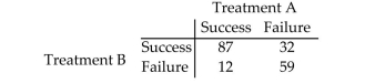 Test whether the population proportions differ at the α = 0.05 level of significance by determining the null andalternative hypotheses, the test statistic, and the critical value. Assume that the samples are dependent and thatthey were obtained randomly.