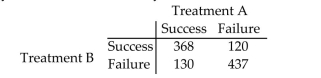 Test whether the population proportions differ at the α = 0.05 level of significance by determining the null andalternative hypotheses, the test statistic, and the P- value. Assume that the samples are dependent and thatthey were obtained randomly.