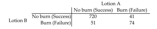 A researcher wants to determine whether there is a difference between two sunscreen lotions. Participants in amarathon race on a hot, sunny day applied lotion A to one arm and lotion B to the other arm. The results areshown in the table. Is there a difference in the effectiveness of the two lotions in preventing sunburn? Use the critical-valuemethod and the α = 0.05 level of significance.