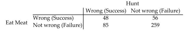 In a survey, students were selected at random from a certain college and were asked two questions. The firstquestion was ʺDo you believe it is wrong to hunt ?ʺ The second question was ʺDo you believe it is wrong to eatmeat?ʺ The results are shown in the table. Success for the first question is identifying someone who feels that itis wrong to hunt and for the second question is identifying someone who feels that it is wrong to eat meat. Is there a significant difference in the proportion of students at this college who feel it is wrong to hunt and theproportion who feel that it is wrong to eat meat? Use the P-value method and the α = 0.05 level of significance.5 Determine the sample size needed for estimating the difference between two population proportions.