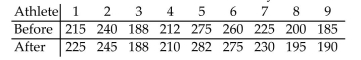 A football coach claims that players can increase their strength by taking a certain supplement. To test thetheory, the coach randomly selects 9 athletes and gives them a strength test using a bench press. The results arelisted below. Thirty days later, after regular training using the supplement, they are tested again. The newresults are listed below. Test the claim that the supplement is effective in increasing the athletesʹ strength. Use α= 0.05. Assume that the distribution is normally distributed.