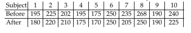 A pharmaceutical company wishes to test a new drug with the expectation of lowering cholesterol levels. Tensubjects are randomly selected and pretested. The results are listed below. The subjects were placed on thedrug for a period of 6 months, after which their cholesterol levels were tested again. The results are listedbelow. (All units are milligrams per deciliter.) Test the companyʹs claim that the drug lowers cholesterol levels.Use α = 0.01. Assume that the distribution is normally distributed.