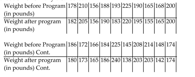 In a study of the effectiveness of diet on weight loss, 20 people were randomly selected to participate in a dietprogram for 30 days. Test the claim that diet had no bearing on weight loss. Use α = 0.02.. Assume that thedistribution is normally distributed.