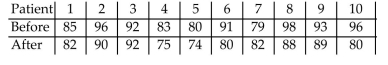 A physician claims that a personʹs diastolic blood pressure can be lowered if, instead of taking a drug, theperson meditates each evening. Ten subjects are randomly selected and pretested. Their blood pressures,measured in millimeters of mercury, are listed below. The 10 patients are instructed in basic meditation andtold to practice it each evening for one month. At the end of the month, their blood pressures are taken again.The data are listed below. Test the physicianʹs claim. Use α = 0.01.