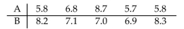 <strong>Construct a 99% confidence interval for data sets A and B. Data sets A and B are dependent. Assume that the paired data came from a population that is normally distributed.</strong> A) (-4.502, 2.622) B) (-25.123, 5.761) C) (-21.342, 18.982) D) (-15.123, 15.123)