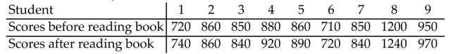 <strong>Nine students took the SAT. Their scores are listed below. Later on, they read a book on test preparation andretook the SAT. Their new scores are listed below. Construct a 95% confidence interval for μd. Assume that thedistribution is normally distributed. </strong> A) (-30.503, -0.617) B) (-20.341, 4.852) C) (-10.321, 15.436) D) (1.651, 30.590)