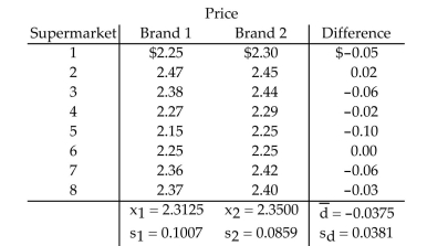 <strong>We are interested in comparing the average supermarket prices of two leading colas in the Tampa area. Oursample was taken by randomly going to each of eight supermarkets and recording the price of a six -pack ofcola of each brand. The data are shown in the following table. Find a 98% confidence interval for the differencein mean price of brand 1 and brand 2. Assume that the paired data came from a population that is normallydistributed. </strong> A) (-0.0779, 0.0029) B) (-0.1768, 0.1018) C) (-0.0846, 0.0096) D) (-0.0722, -0.0028)