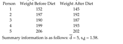 A new weight-reducing technique, consisting of a liquid protein diet, is currently undergoing tests before itsintroduction into the market. A typical test performed is the following: The weights of a random sample of fivepeople are recorded before they are introduced to the liquid protein diet. The five individuals are theninstructed to follow the liquid protein diet for 3 weeks. At the end of this period, their weights (in pounds) areagain recorded. The results are listed in the table. Let μ1 be the true mean weight of individuals before startingthe diet and let μ2 be the true mean weight of individuals after 3 weeks on the diet. Calculate a 90% confidenceinterval for the difference between the mean weights before and after the diet is used. Assume that the paireddata came from a population that is normally distributed.