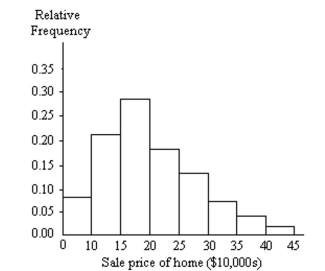 <strong>A relative frequency histogram for the sale prices of homes sold in one city during 2010 is shown below. Basedon the histogram, is a large sample necessary to conduct a hypothesis test about the mean sale price? If so,why? </strong> A) Yes; data do not appear to be normally distributed but skewed right. B) Yes; data do not appear to be normally distributed but skewed left. C) No; data appear to be normally distributed. D) Yes; data do not appear to be normally distributed but bimodal.
