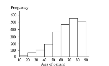 <strong>The ages of a group of patients being treated at one hospital for osteoporosis are summarized in the frequencyhistogram below. Based on the histogram, is a large sample necessary to conduct a hypothesis test about themean age? If so, why? </strong> A) Yes; data do not appear to be normally distributed but skewed left. B) Yes; data do not appear to be normally distributed but skewed right. C) Yes; data do not appear to be normally distributed but bimodal. D) No; data appear to be normally distributed with no outliers.