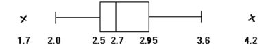 <strong>The weights (in ounces) of a sample of tomatoes of a particular variety are summarized in the boxplot below.Based on the boxplot, is a large sample necessary to conduct a hypothesis test about the mean weight? If so,why? </strong> A) Yes; data contain outliers. B) Yes; data do not appear to be normally distributed but skewed left. C) Yes; data do not appear to be normally distributed but skewed right. D) No; data appear to be normally distributed with no outliers.