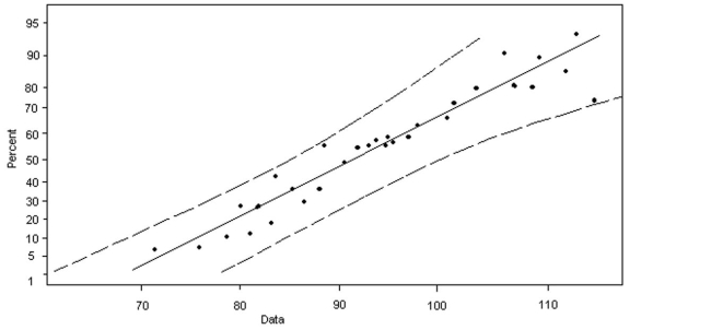 <strong> </strong> A) Yes; the data are roughly normally distributed and there are no outliers B) No; the data are roughly normally distributed but there are outliers C) No; the data are not normally distributed and there are outliers D) No; there are no outliers, but the data are not normally distributed