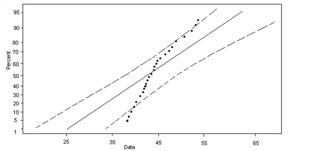 <strong> </strong> A) No; there are no outliers but the data are not normally distributed B) Yes; the data are roughly normally distributed and there are no outliers C) No; the data are roughly normally distributed, but there are outliers D) No; the data are not normally distributed and there are outliers