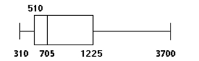 <strong> </strong> A) No, though there are no outliers, the data are not normally distributed but right skewed B) No, there are outliers and the data are not normally distributed but right skewed C) Yes; the data are normally distributed and there are no outliers D) No; the data are normally distributed, but there are outliers
