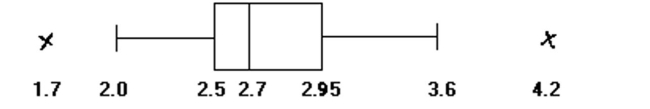 <strong> </strong> A) No; the data appear roughly normally distributed but there are outliers B) Yes; the data appear normally distributed and there are no outliers C) No, there are outliers and the data are not normally distributed D) No, there are no outliers but the data are not normally distributed
