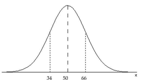 <strong>Draw a normal curve with μ = 50 and σ = 16. Label the mean and the inflection points.</strong> A) B) C) D)
